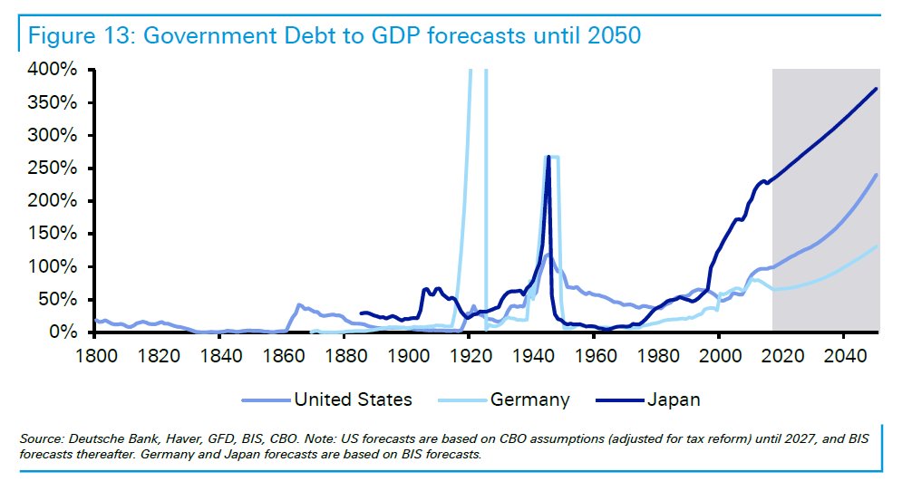 Debt to GDP