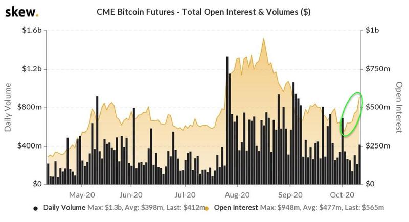 Surging Bitcoin Futures Volume Signals Increasing Institutional