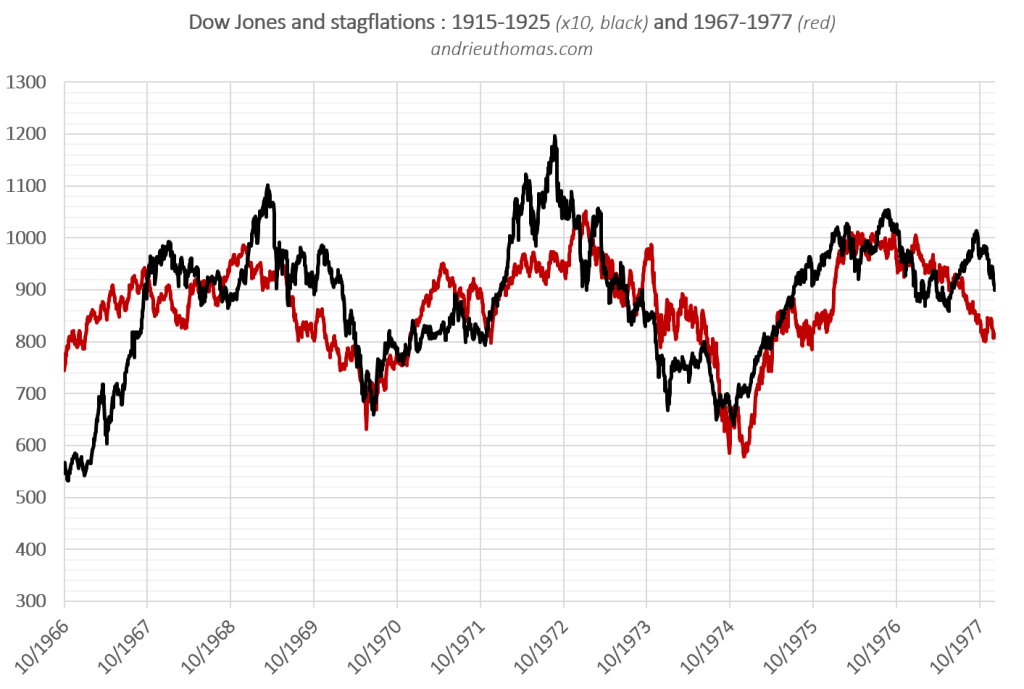 Stagflations crisis and Dow Jones